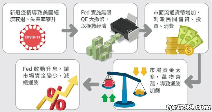 升息代表什麼意思