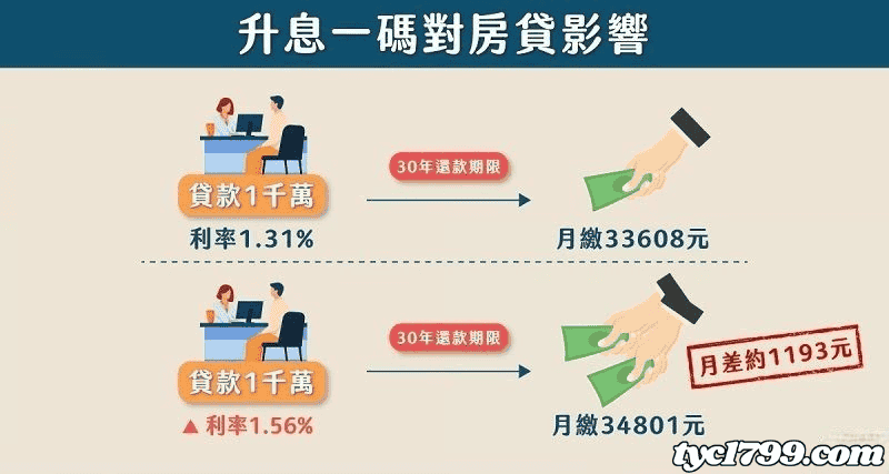 央行升息影響房市