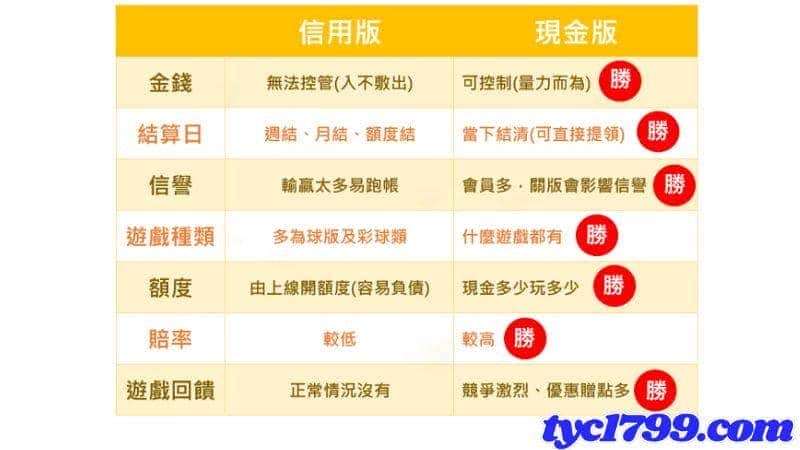 在線上賭博輸錢現金版與信用版的差異！